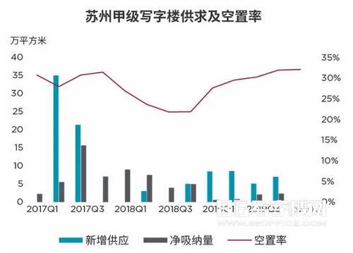 苏州写字楼市场净吸纳低 实际租金下跌明显(图1)